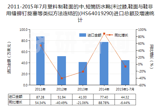2011-2015年7月塑料制鞋面的中,短筒防水靴(未過膝,鞋面與鞋非用縫鉚釘旋塞等類似方法連結(jié)的)(HS64019290)進(jìn)口總額及增速統(tǒng)計(jì)